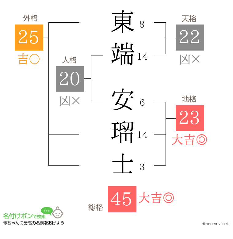 東端 安瑠士さんの姓名判断結果