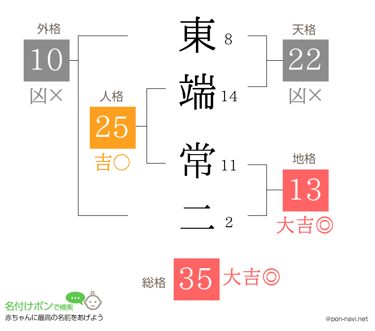 東端 常二さんの姓名判断結果