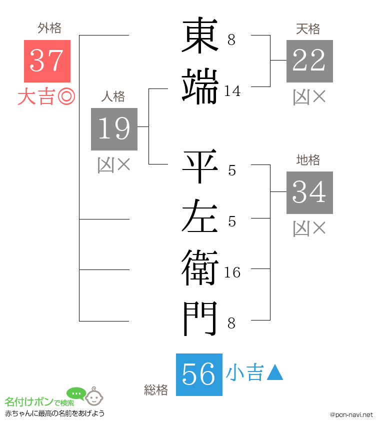 東端 平左衛門さんの姓名判断結果