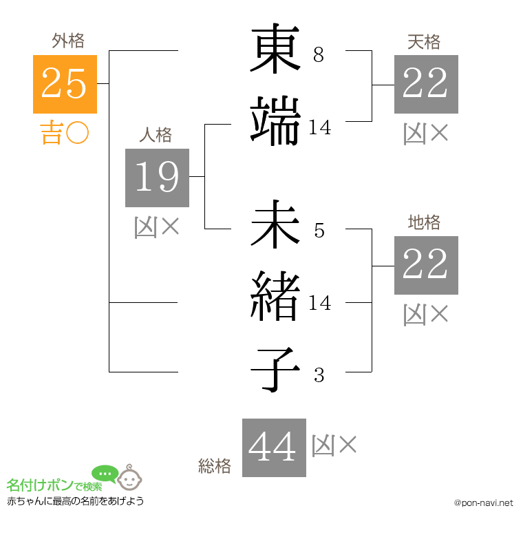 東端 未緒子さんの姓名判断結果