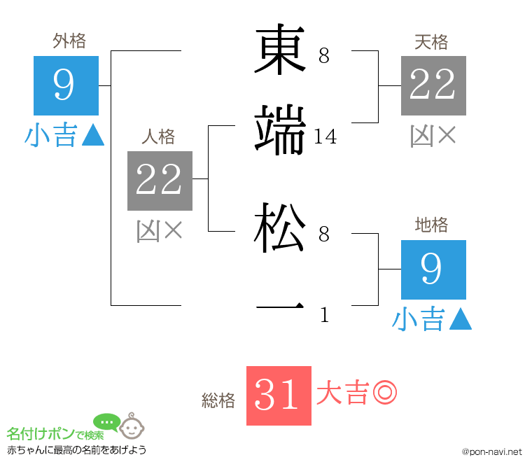東端 松一さんの姓名判断結果