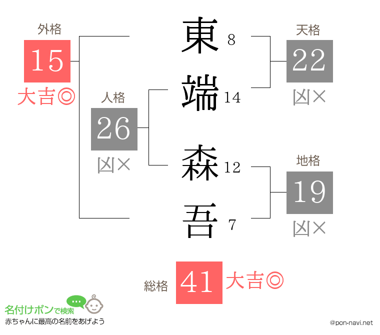 東端 森吾さんの姓名判断結果