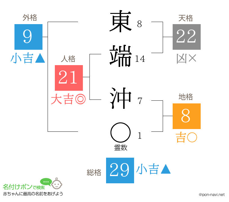 東端 沖さんの姓名判断結果