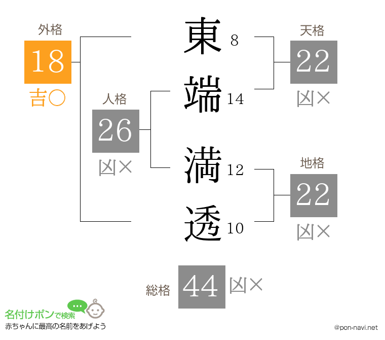 東端 満透さんの姓名判断結果