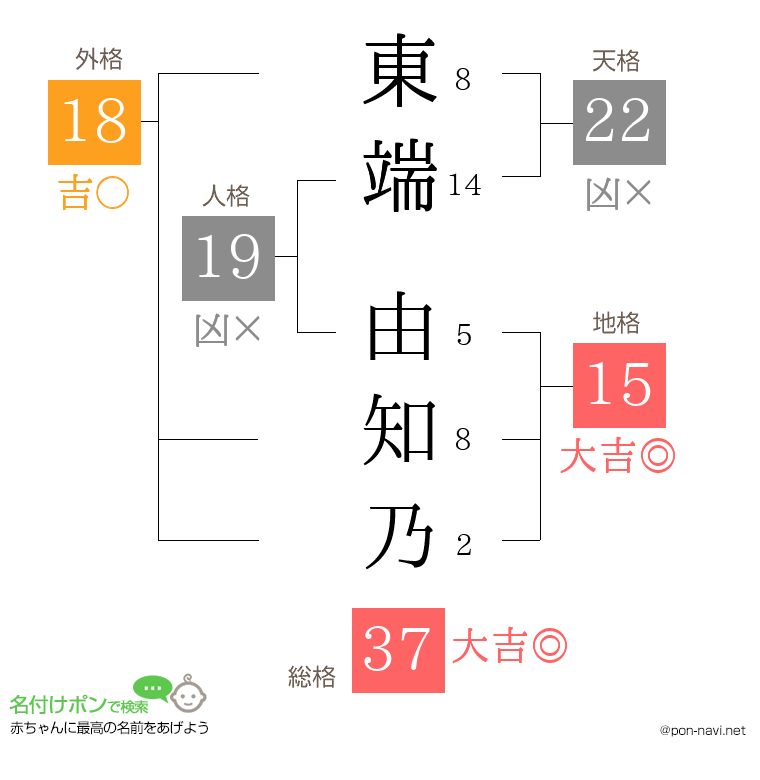 東端 由知乃さんの姓名判断結果