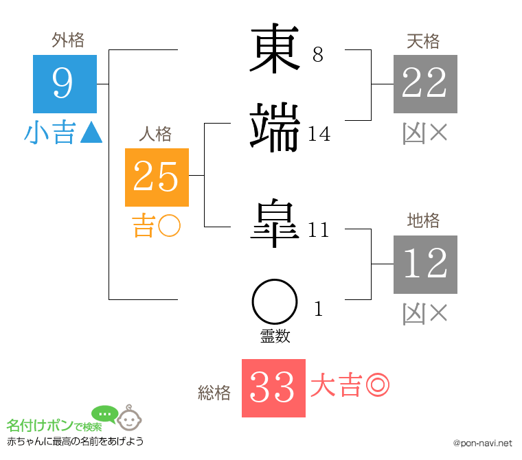 東端 皐さんの姓名判断結果