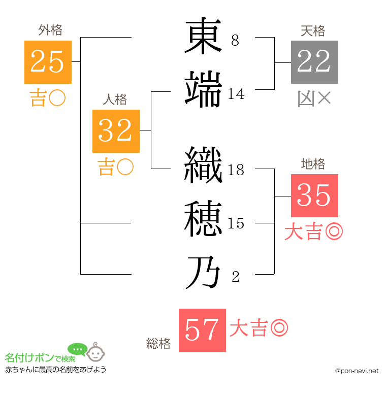 東端 織穂乃さんの姓名判断結果