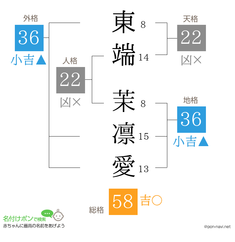 東端 茉凛愛さんの姓名判断結果