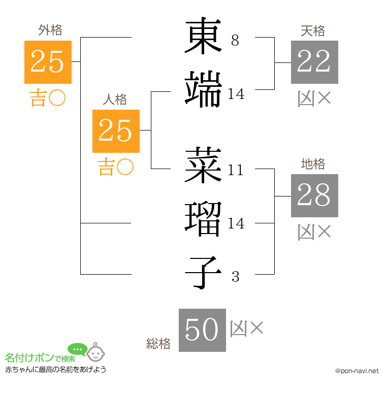 東端 菜瑠子さんの姓名判断結果