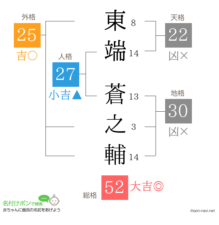 東端 蒼之輔さんの姓名判断結果