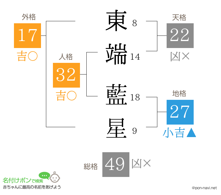東端 藍星さんの姓名判断結果