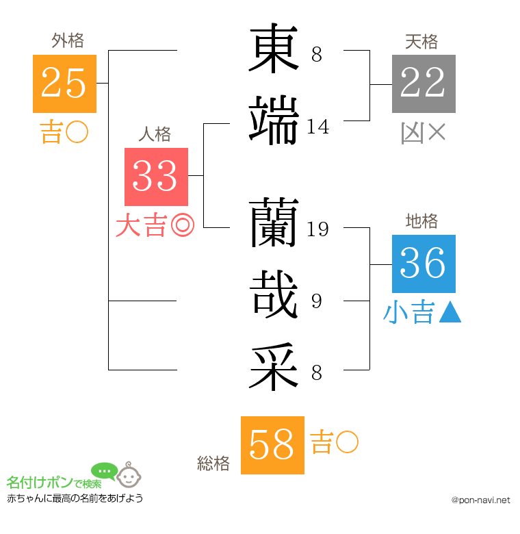 東端 蘭哉采さんの姓名判断結果
