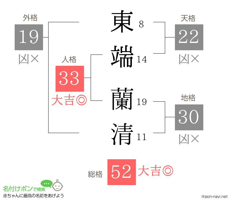 東端 蘭清さんの姓名判断結果