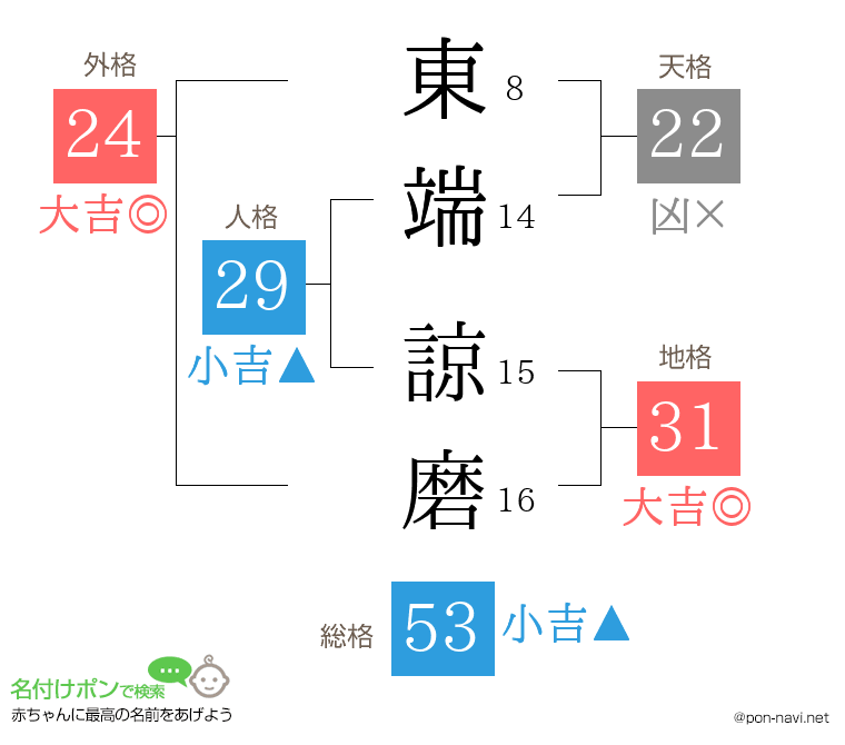 東端 諒磨さんの姓名判断結果