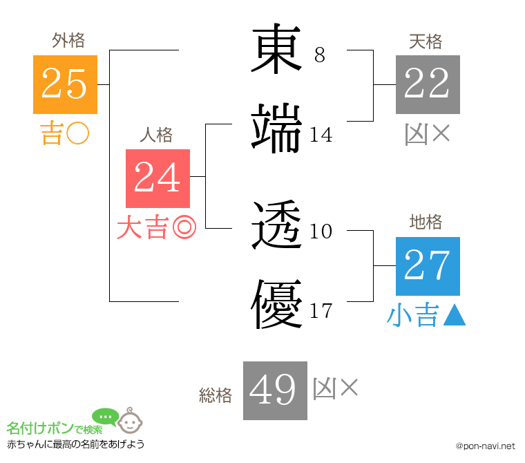 東端 透優さんの姓名判断結果