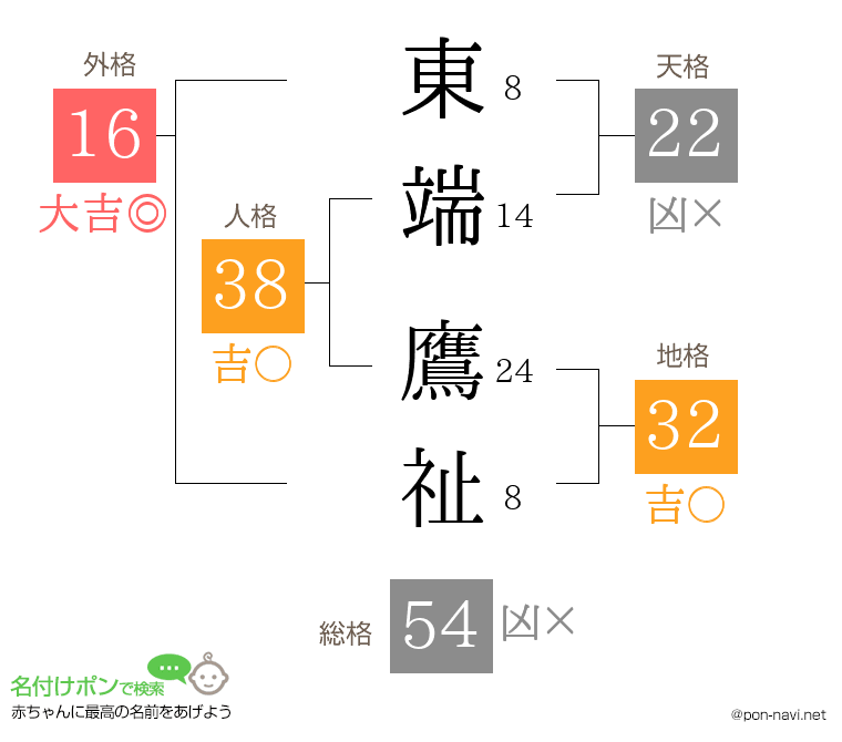 東端 鷹祉さんの姓名判断結果