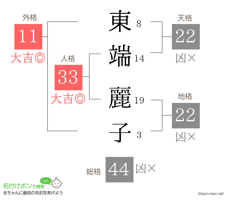 東端 麗子さんの姓名判断結果