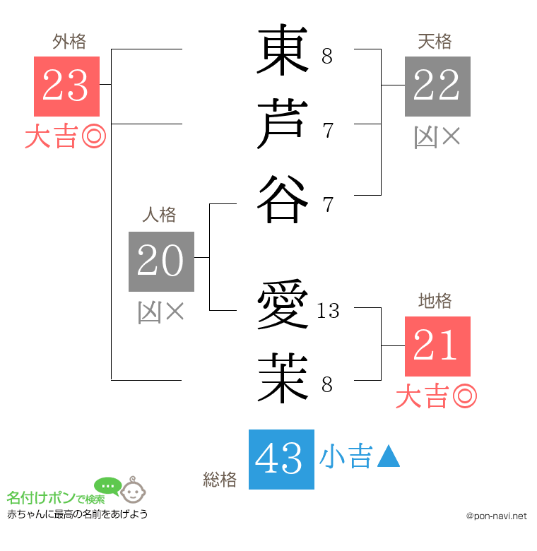 東芦谷 愛茉さんの姓名判断結果