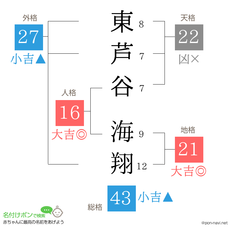 東芦谷 海翔さんの姓名判断結果