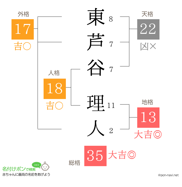 東芦谷 理人さんの姓名判断結果