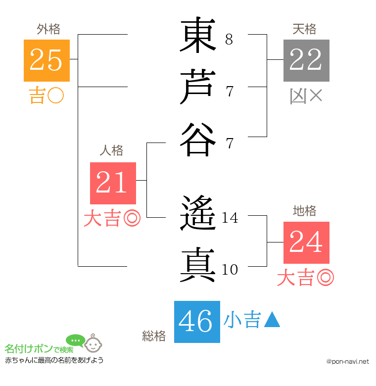 東芦谷 遙真さんの姓名判断結果