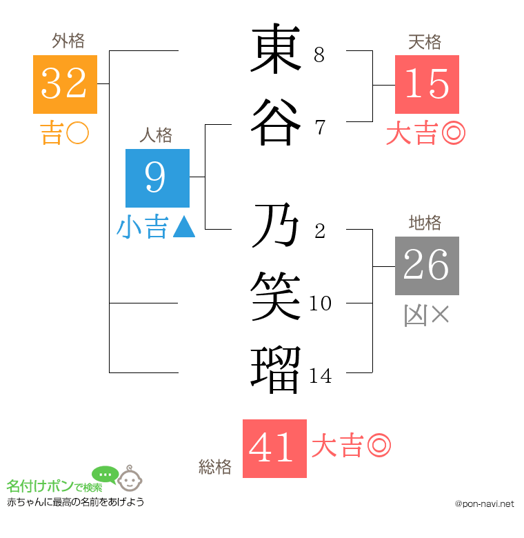 東谷 乃笑瑠さんの姓名判断結果