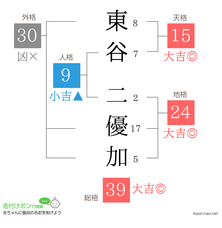 東谷 二優加さんの姓名判断結果