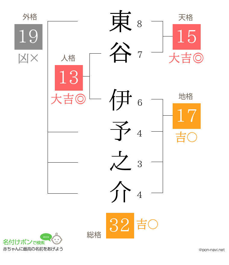 東谷 伊予之介さんの姓名判断結果