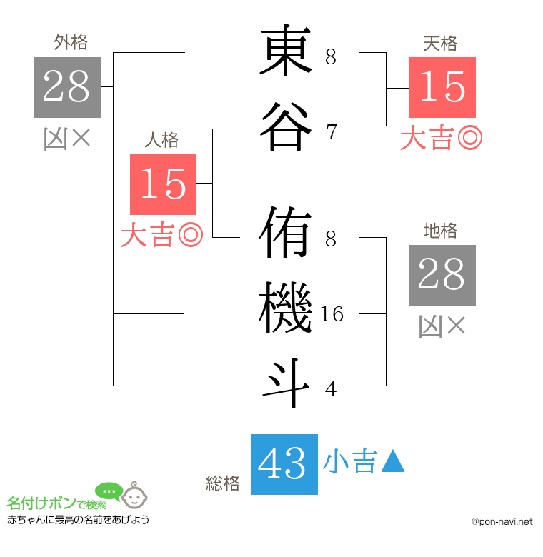東谷 侑機斗さんの姓名判断結果