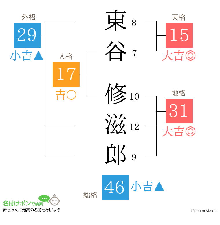 東谷 修滋郎さんの姓名判断結果