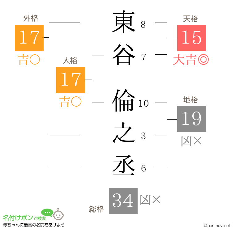 東谷 倫之丞さんの姓名判断結果