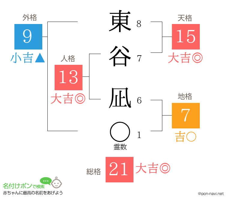 東谷 凪さんの姓名判断結果