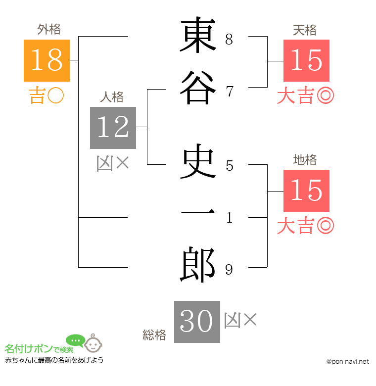 東谷 史一郎さんの姓名判断結果