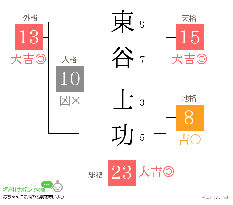 東谷 士功さんの姓名判断結果