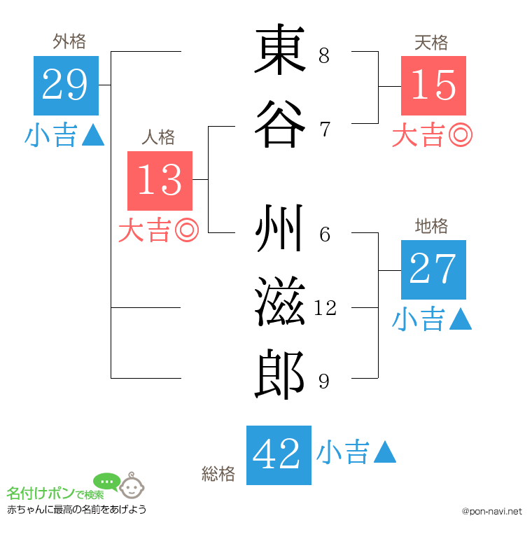 東谷 州滋郎さんの姓名判断結果