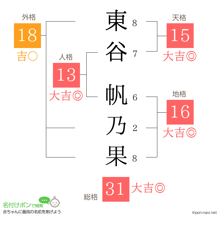 東谷 帆乃果さんの姓名判断結果