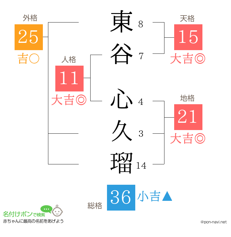 東谷 心久瑠さんの姓名判断結果