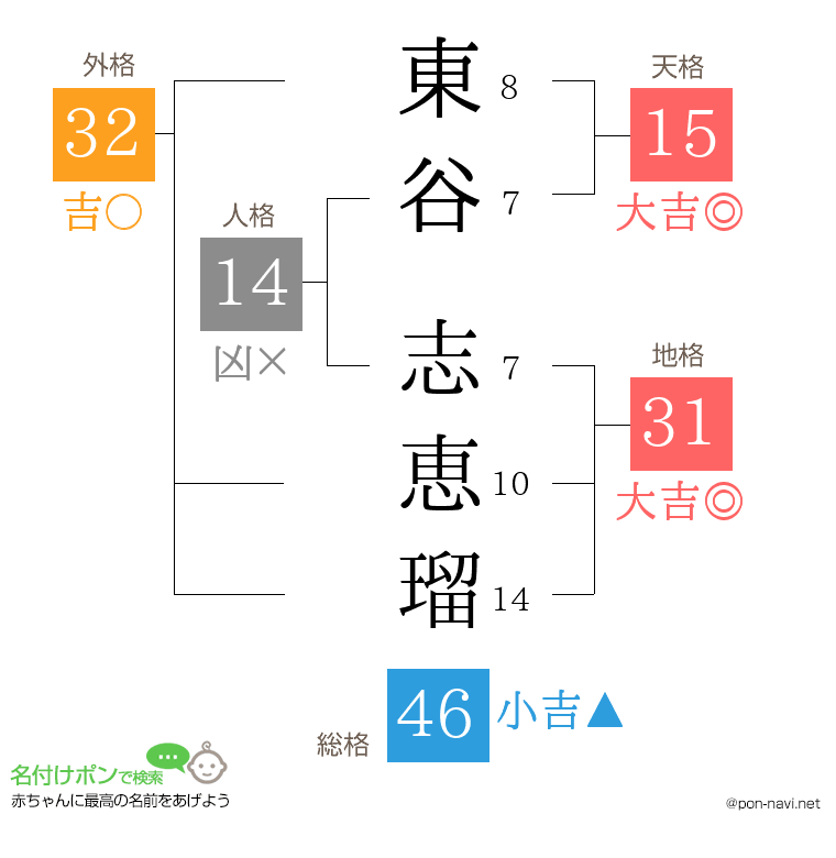 東谷 志恵瑠さんの姓名判断結果