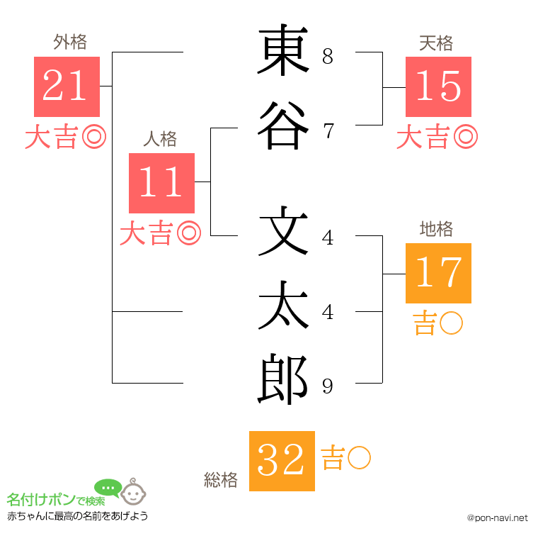 東谷 文太郎さんの姓名判断結果
