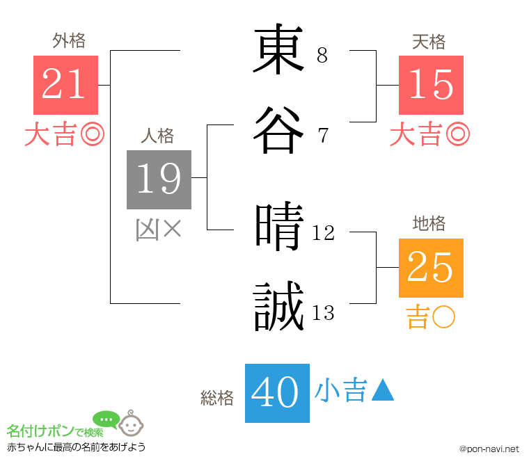 東谷 晴誠さんの姓名判断結果