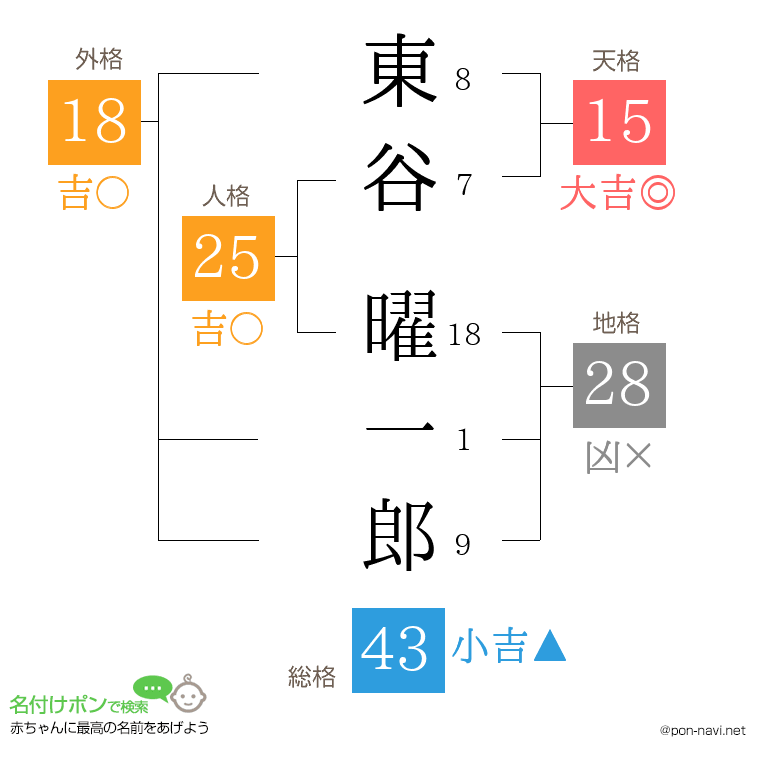 東谷 曜一郎さんの姓名判断結果