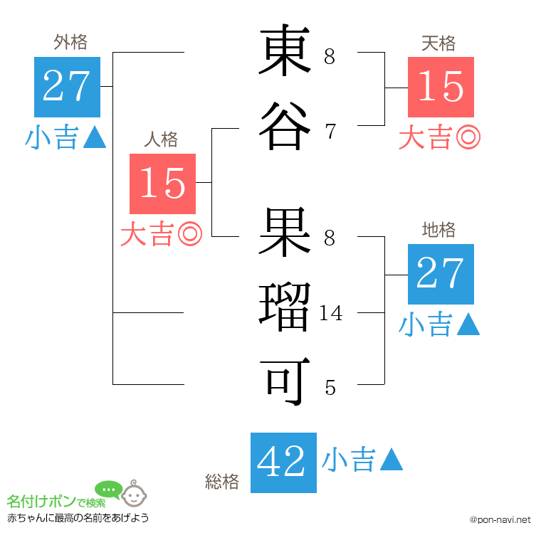 東谷 果瑠可さんの姓名判断結果