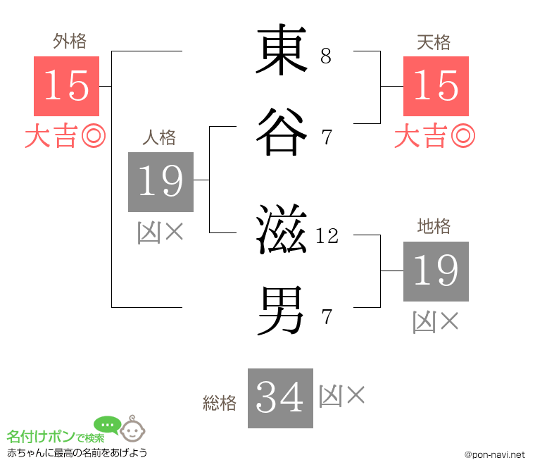 東谷 滋男さんの姓名判断結果