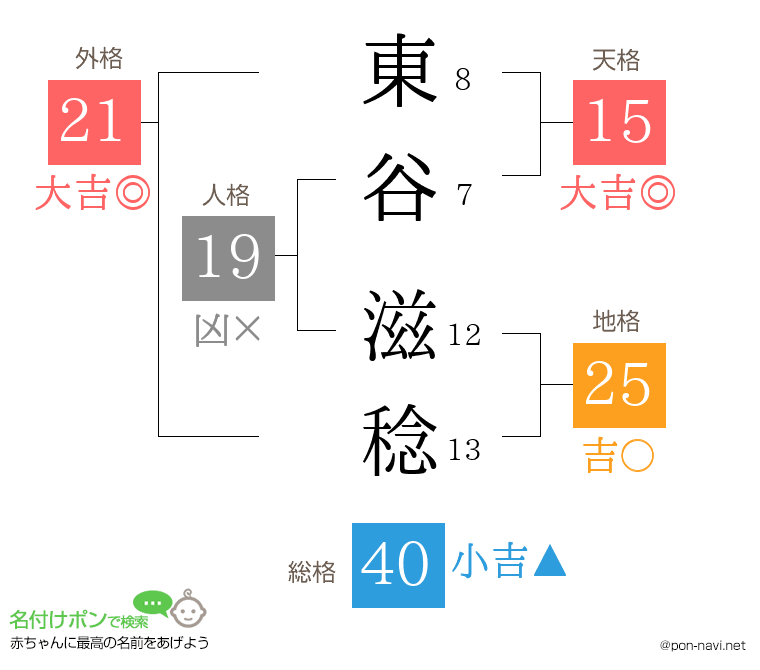 東谷 滋稔さんの姓名判断結果