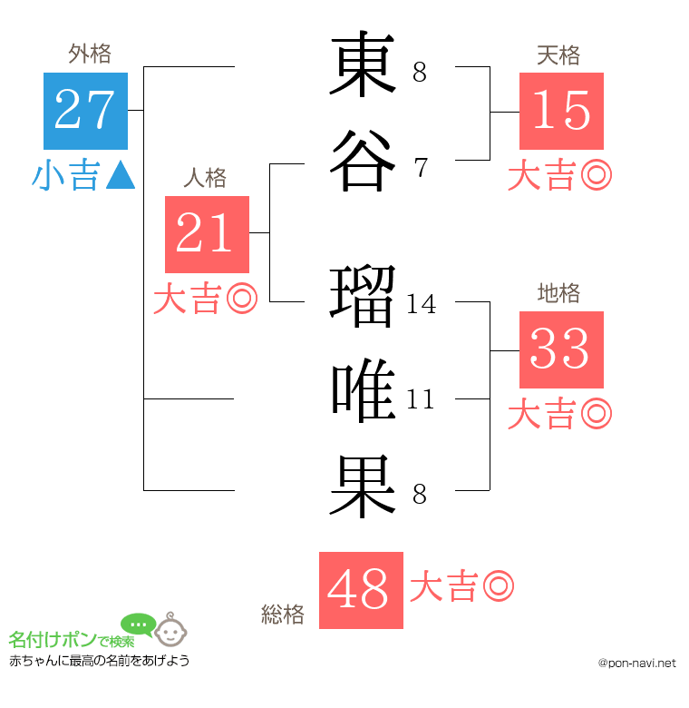 東谷 瑠唯果さんの姓名判断結果
