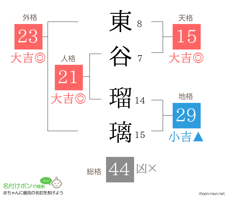 東谷 瑠璃さんの姓名判断結果