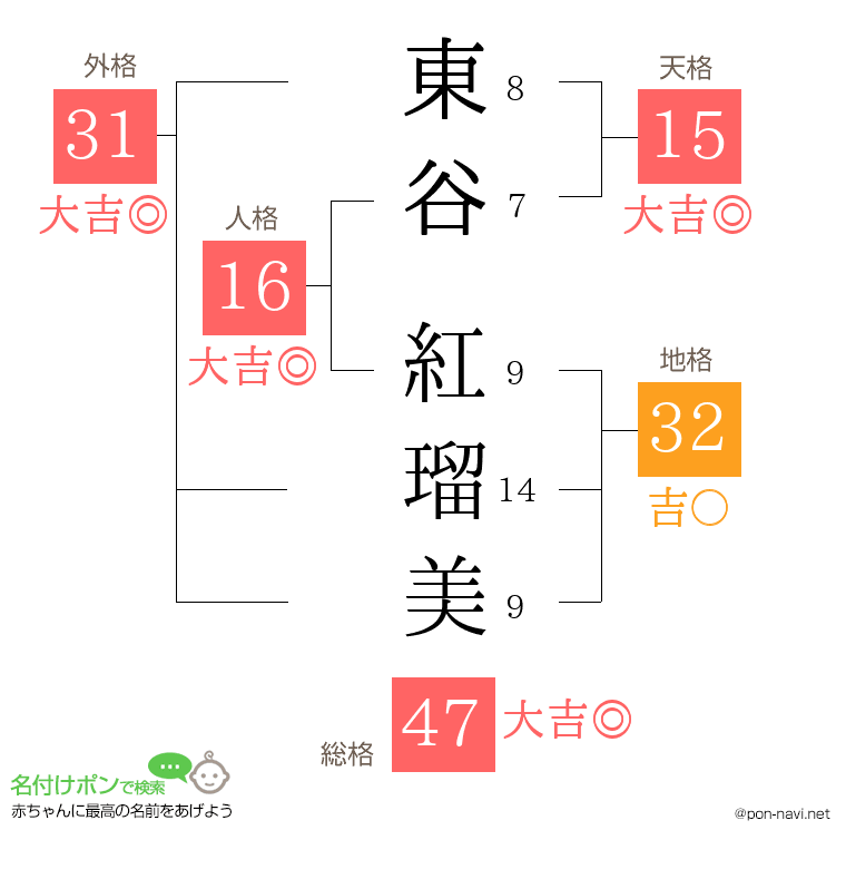 東谷 紅瑠美さんの姓名判断結果