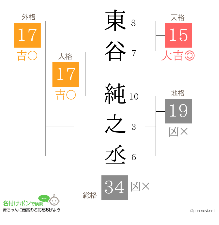 東谷 純之丞さんの姓名判断結果