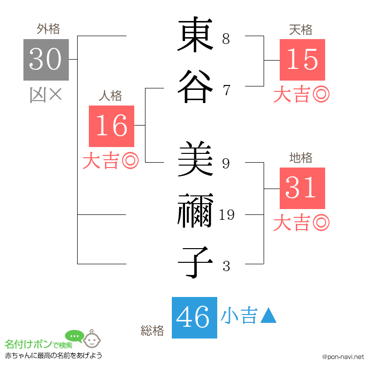 東谷 美禰子さんの姓名判断結果