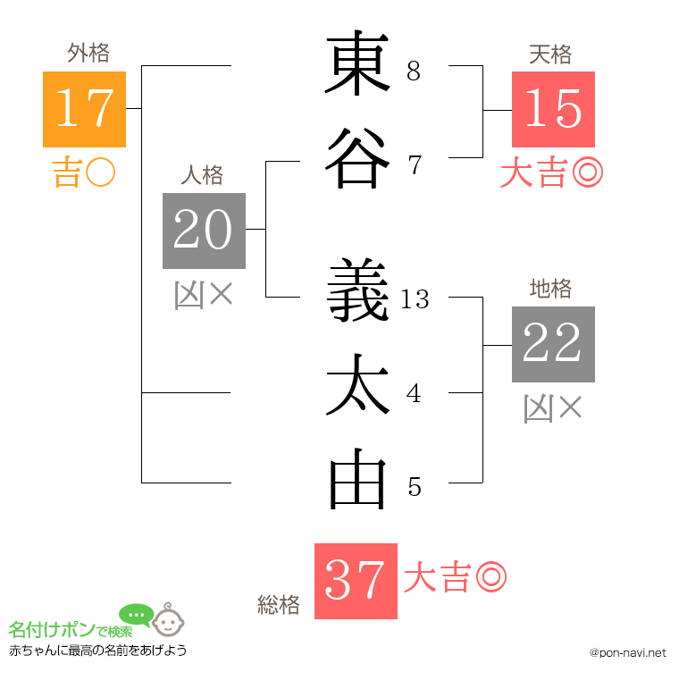 東谷 義太由さんの姓名判断結果